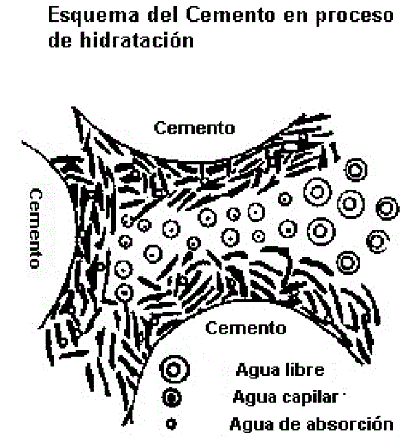 HIDRATACIÓN DEL CEMENTO