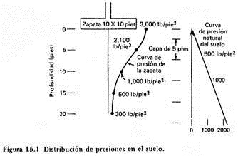 Asentamientos en cimentaciones