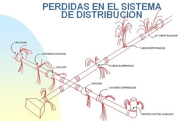 Introduccion al Programa de Reducción y Control de Perdidas de Agua