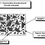Propiedades principales del concreto