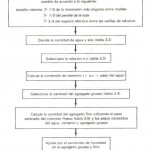Dosificación de la Mezcla de Concreto