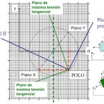Curso: Elasticidad y Resistencia de Materiales [Universidad Carlos III]