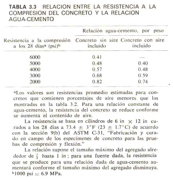 Tabla 3.3. Resistencia enter la Resistencia a la Compresión del Concreto y la Relación Agua /Cemento