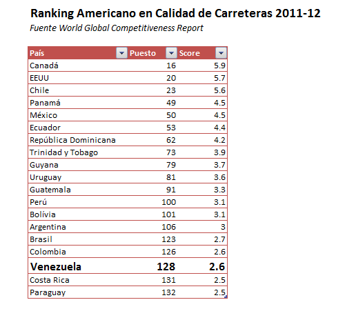 Ranking americano de calidad de carreteras 2011-2012