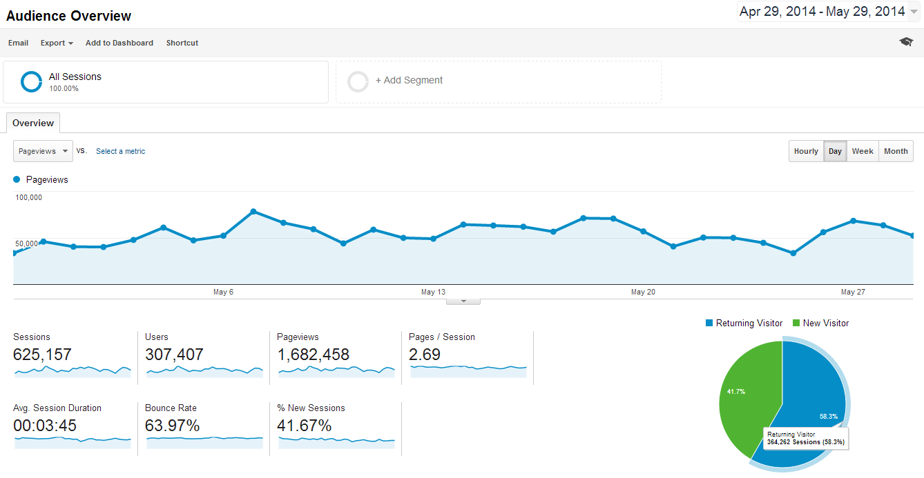 Audience Overview Google Analytics