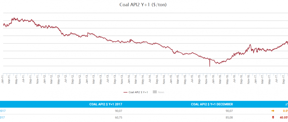 Api2 Coal. Индекс API. API 2 Coal Price. Индекс API 2 уголь PF 2017 год.
