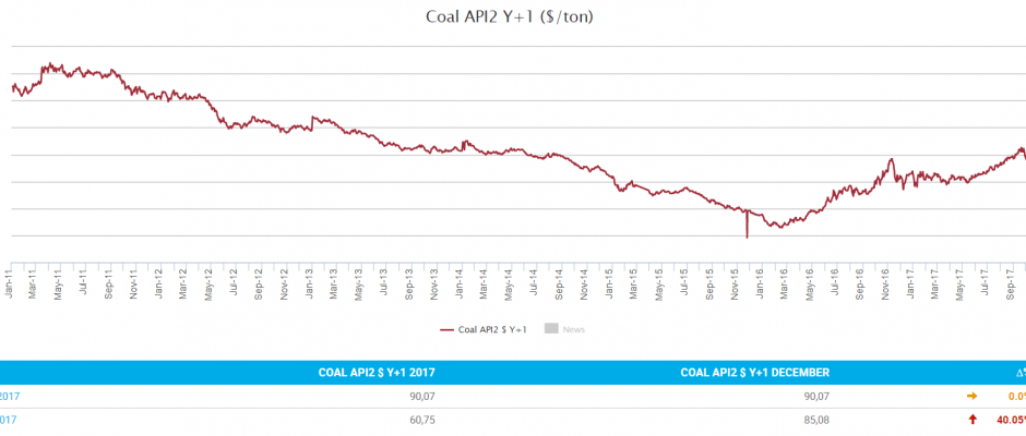 Апи 2 18. Api2 Coal. Индекс API. API 2 Coal Price. Индекс API 2 уголь PF 2017 год.