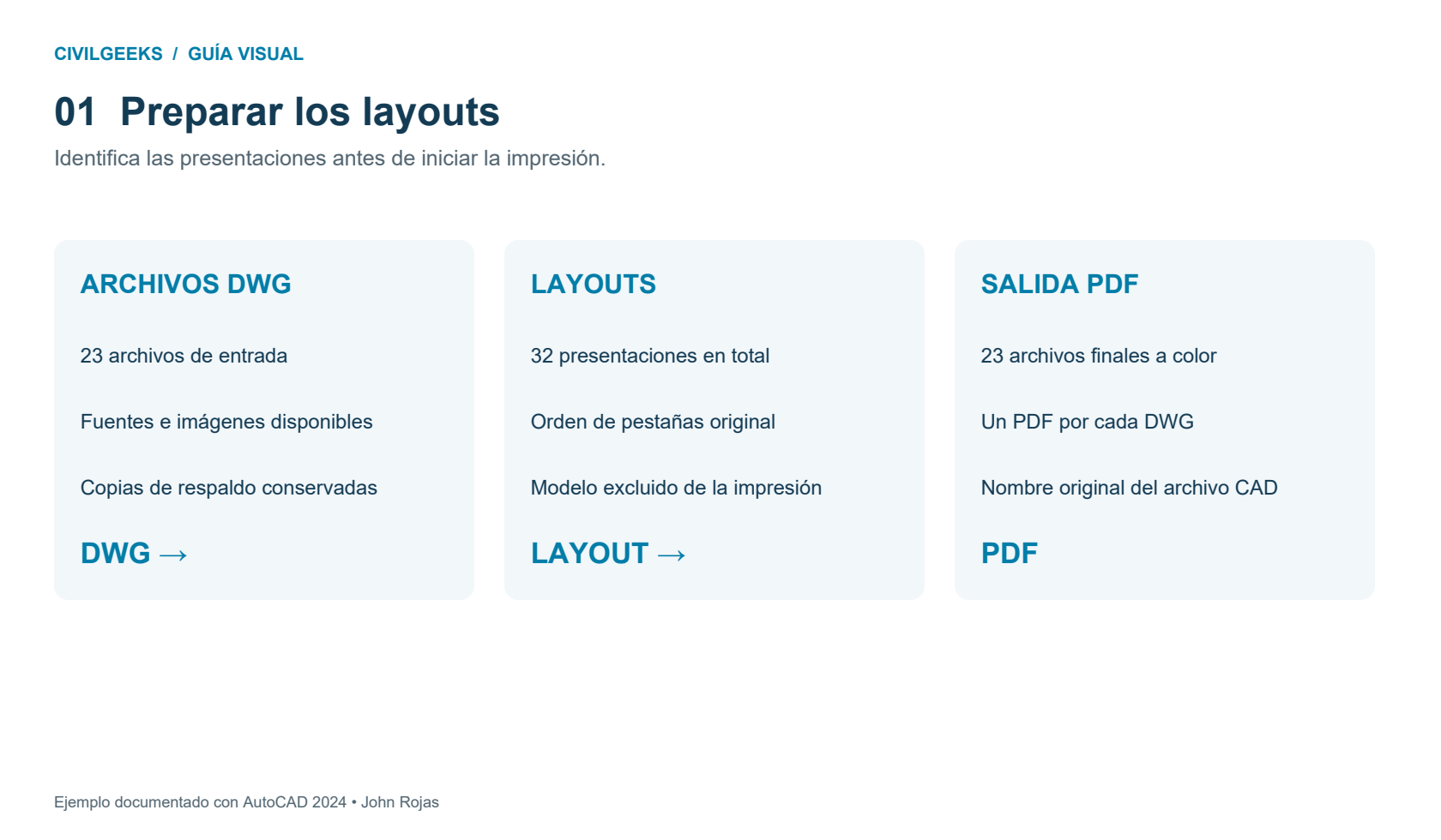 Guía visual de la preparación de 23 DWG, sus 32 layouts y la salida de un PDF por archivo.