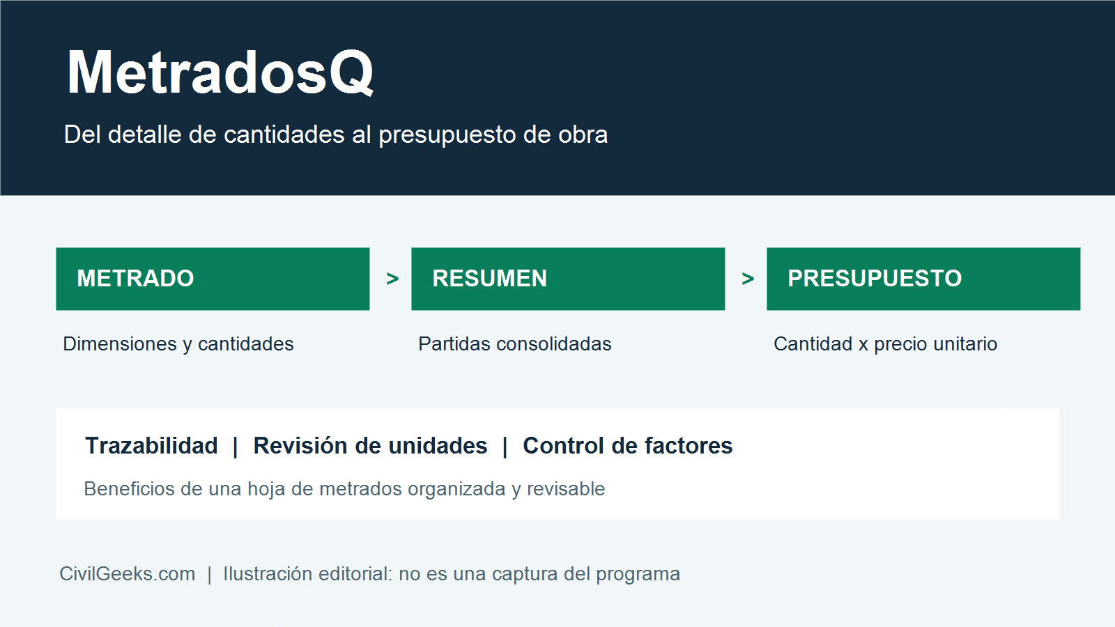 Esquema del proceso de metrado, resumen y presupuesto con controles de unidades y factores